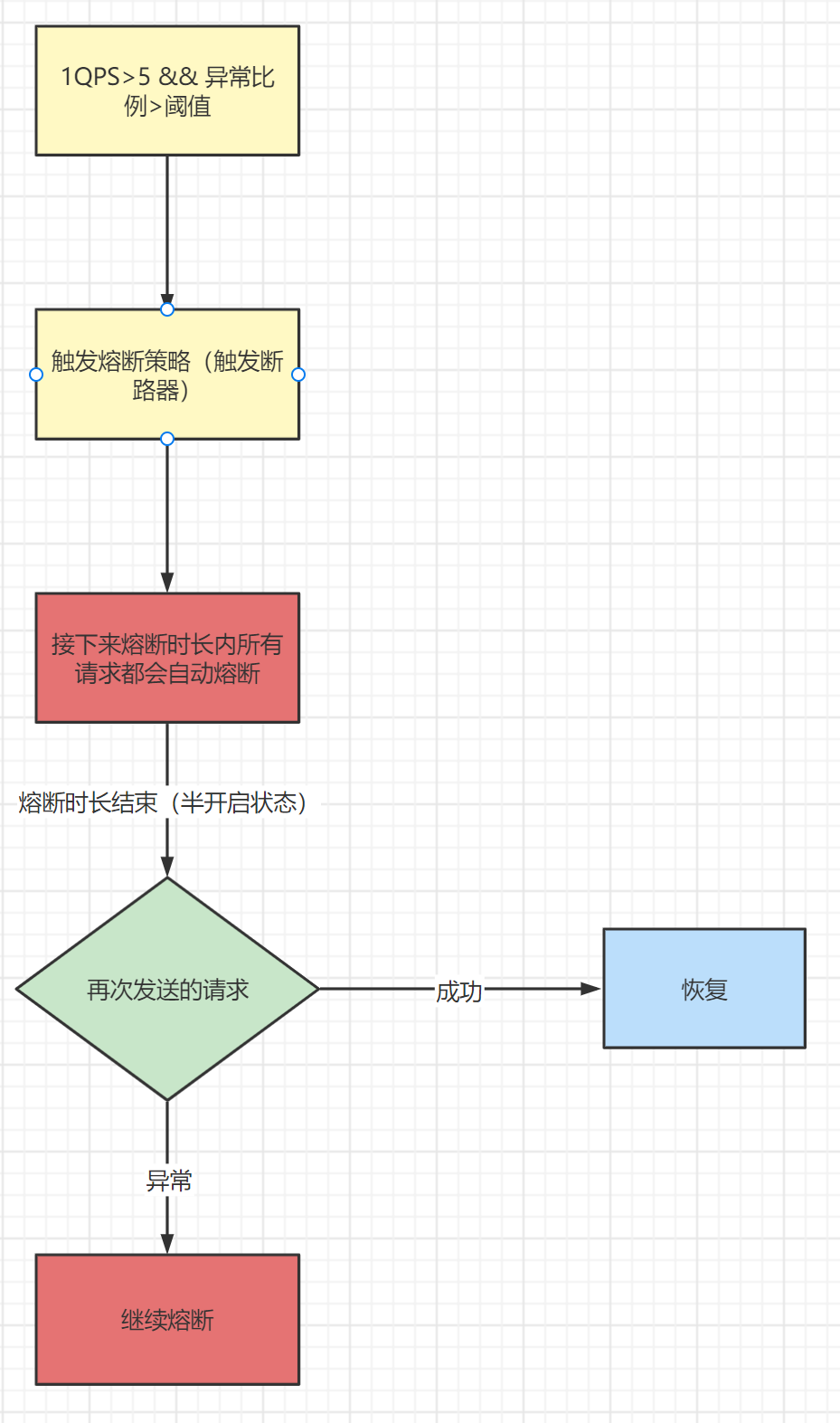 10-Sentinel熔断策略-异常比例/image-20211104150725704