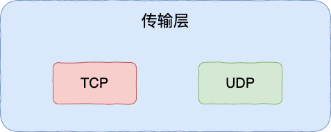 传输层协议