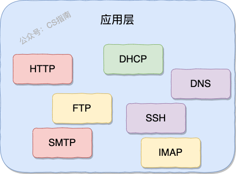 应用层协议