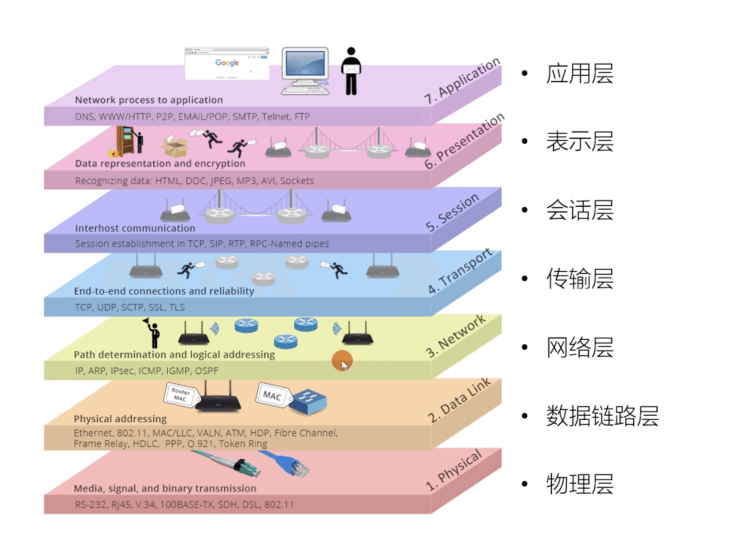 OSI七层模型形象化