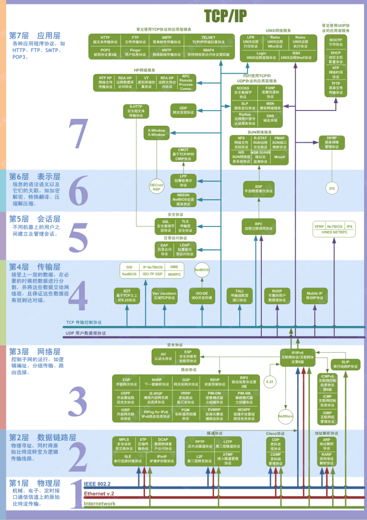 OSI七层模型总结