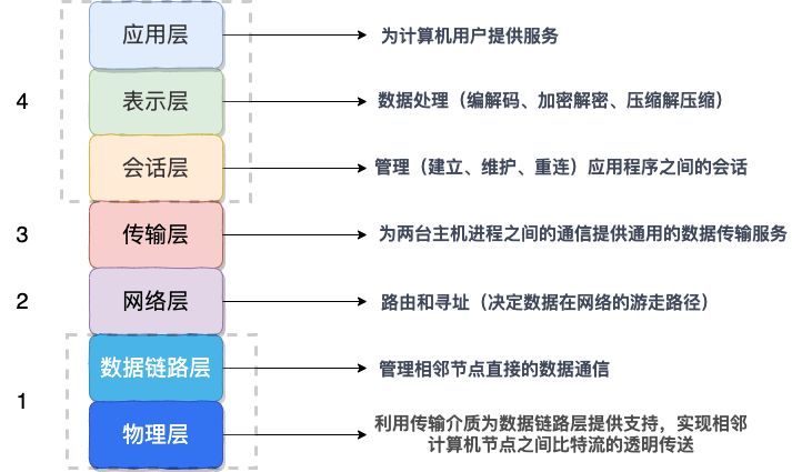 OSI模型与TCP模型对应